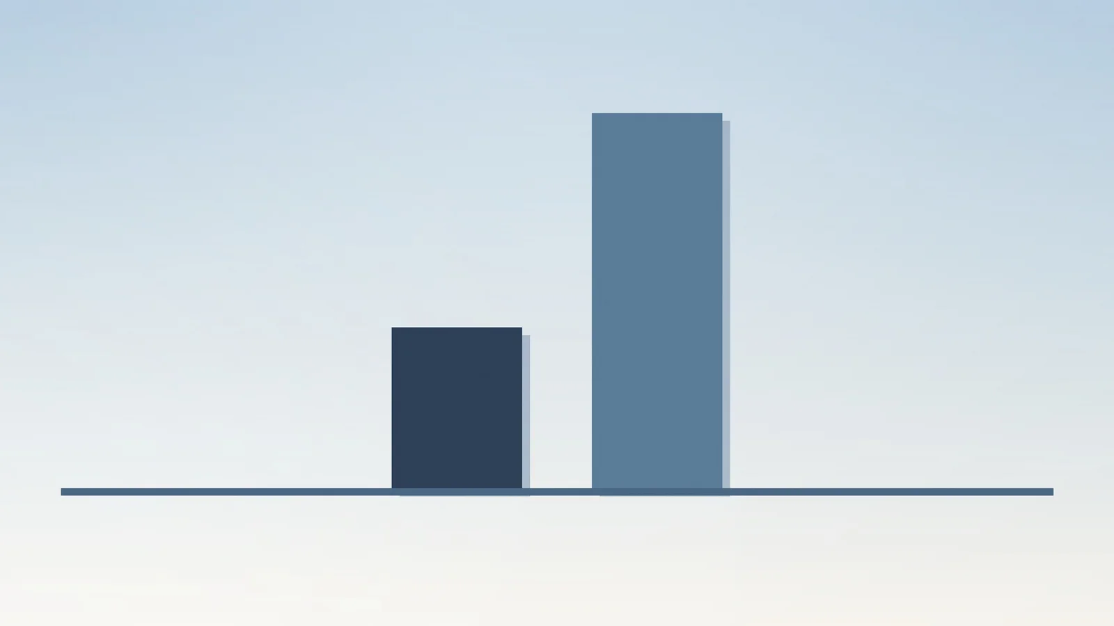 Editorial illustration of two solid bars on a shared baseline with the right bar substantially…